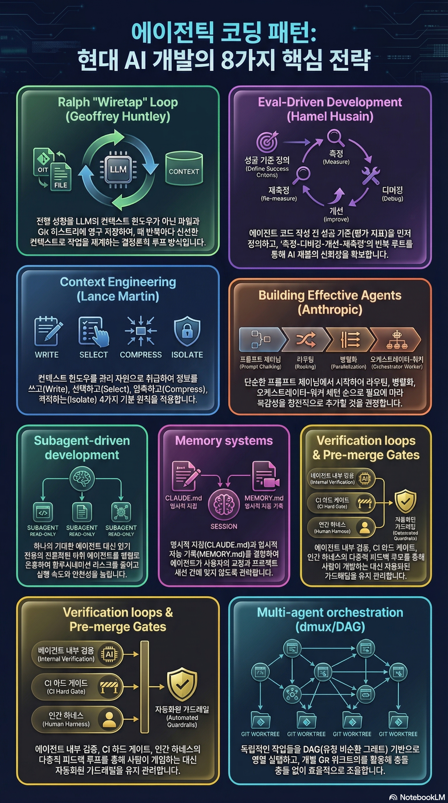 현대 AI 에이전틱 코딩 8가지 패턴을 한 페이지로 정리한 인포그래픽