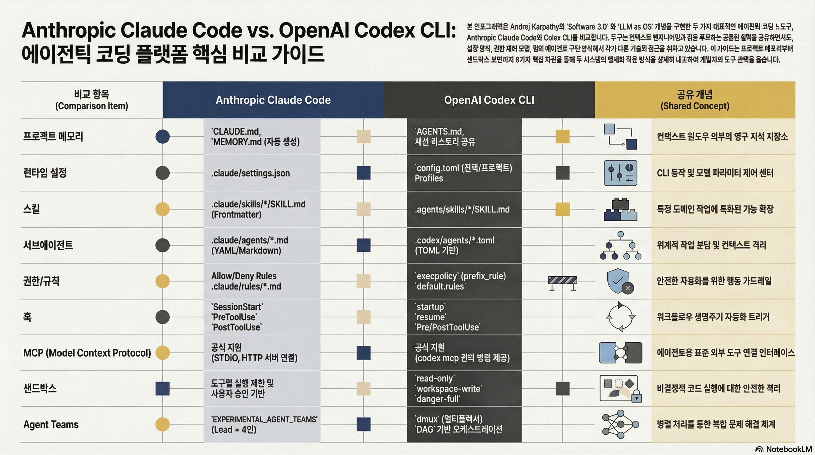 Claude Code 와 Codex CLI 의 핵심 기능 비교 인포그래픽