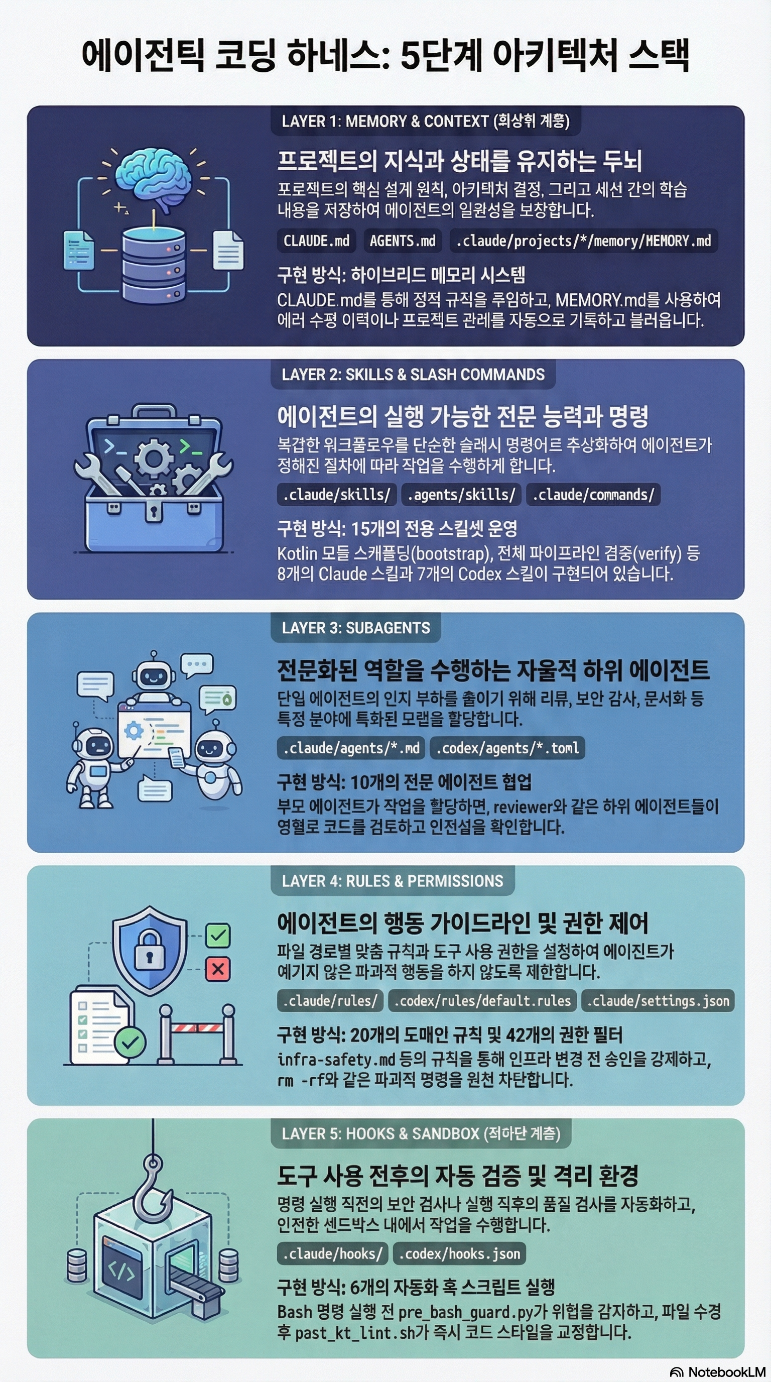 에이전트 코딩 5단계 아키텍처 스택을 한 페이지로 정리한 인포그래픽