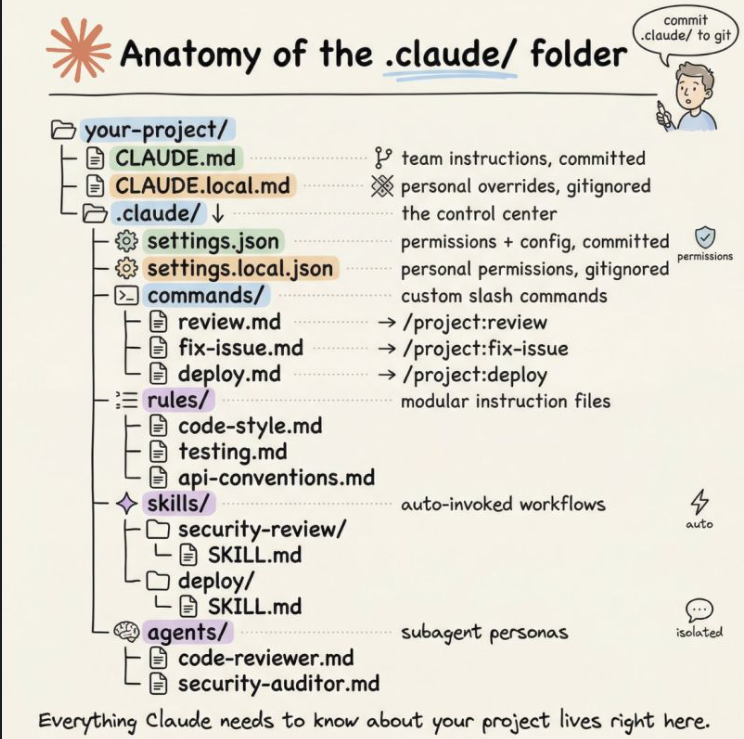 Anatomy of the .claude folder